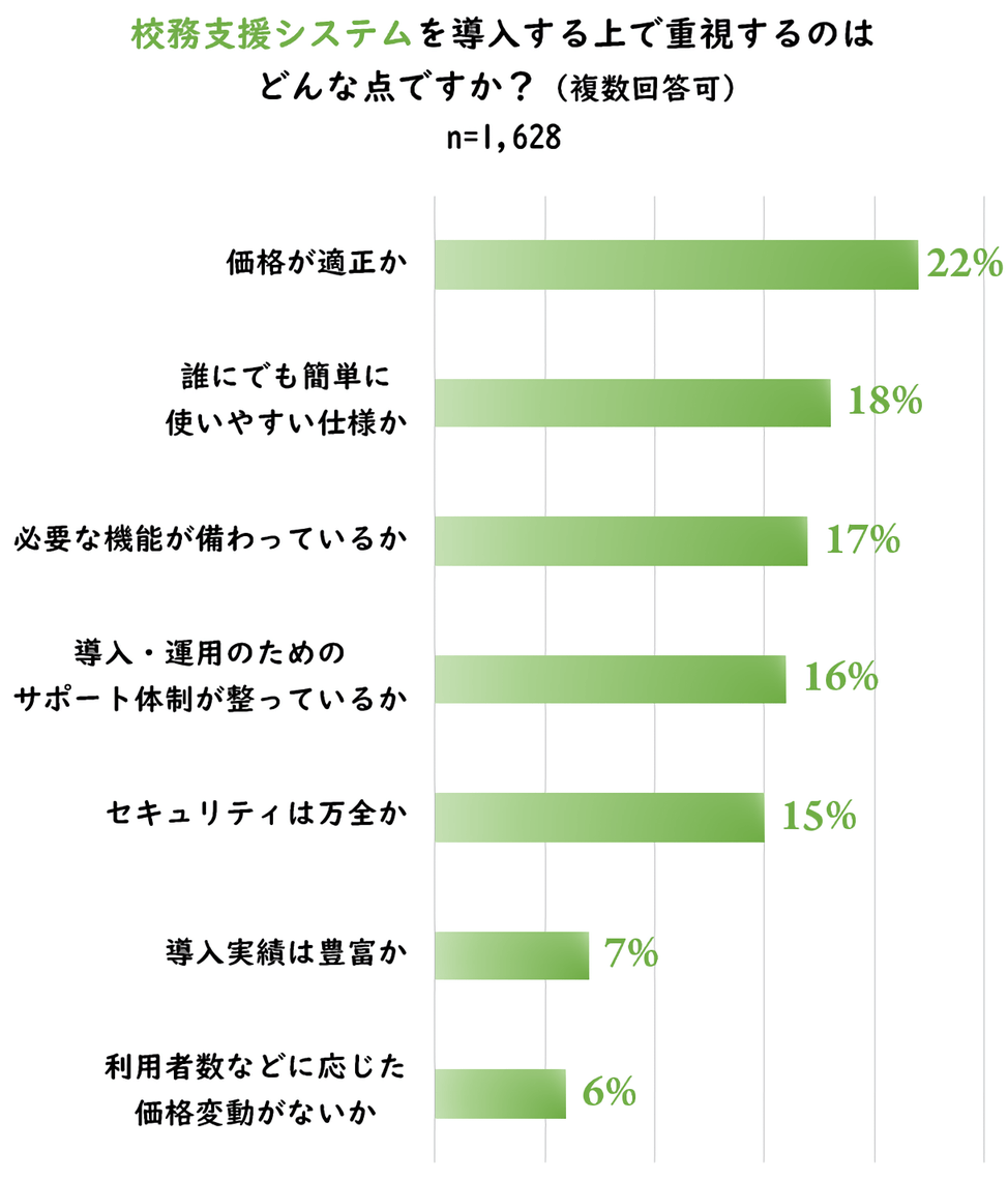 校務支援システムを導入する上で重視するのはどんな点ですか？は？アンケート結果画像